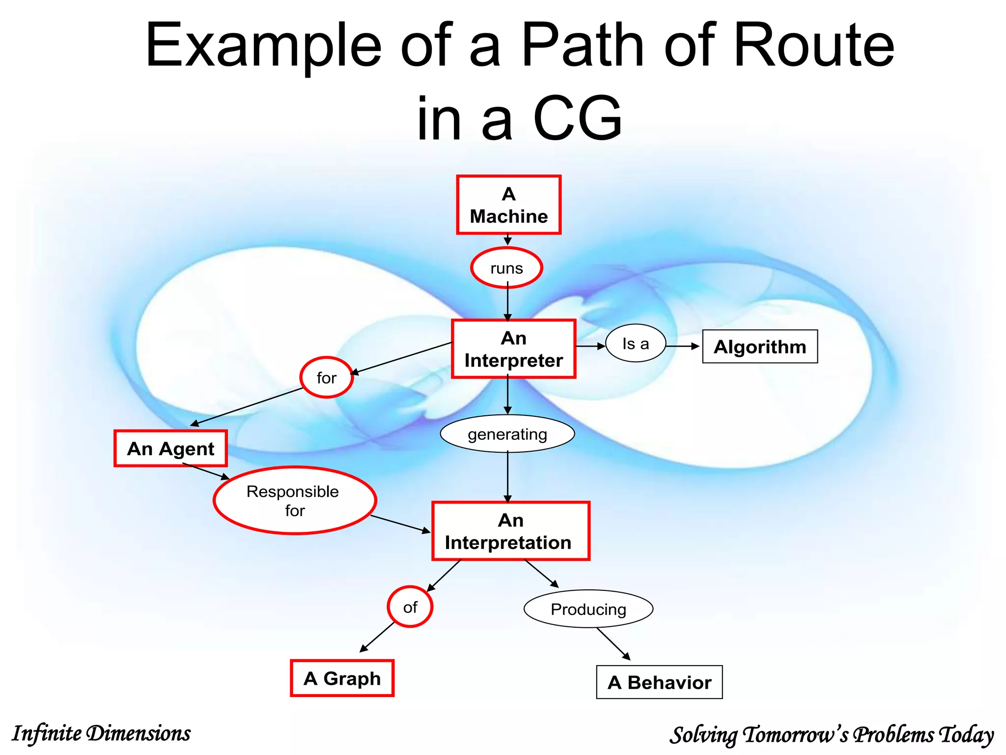 Infinite Dimensions Solving Tomorrow’s Problems Today
Example of a Path of Route
in a CG
runs
Is a
generating
for
Responsible
for
of Producing
A
Machine
An
Interpreter
Algorithm
An
Interpretation
An Agent
A Graph A Behavior
 