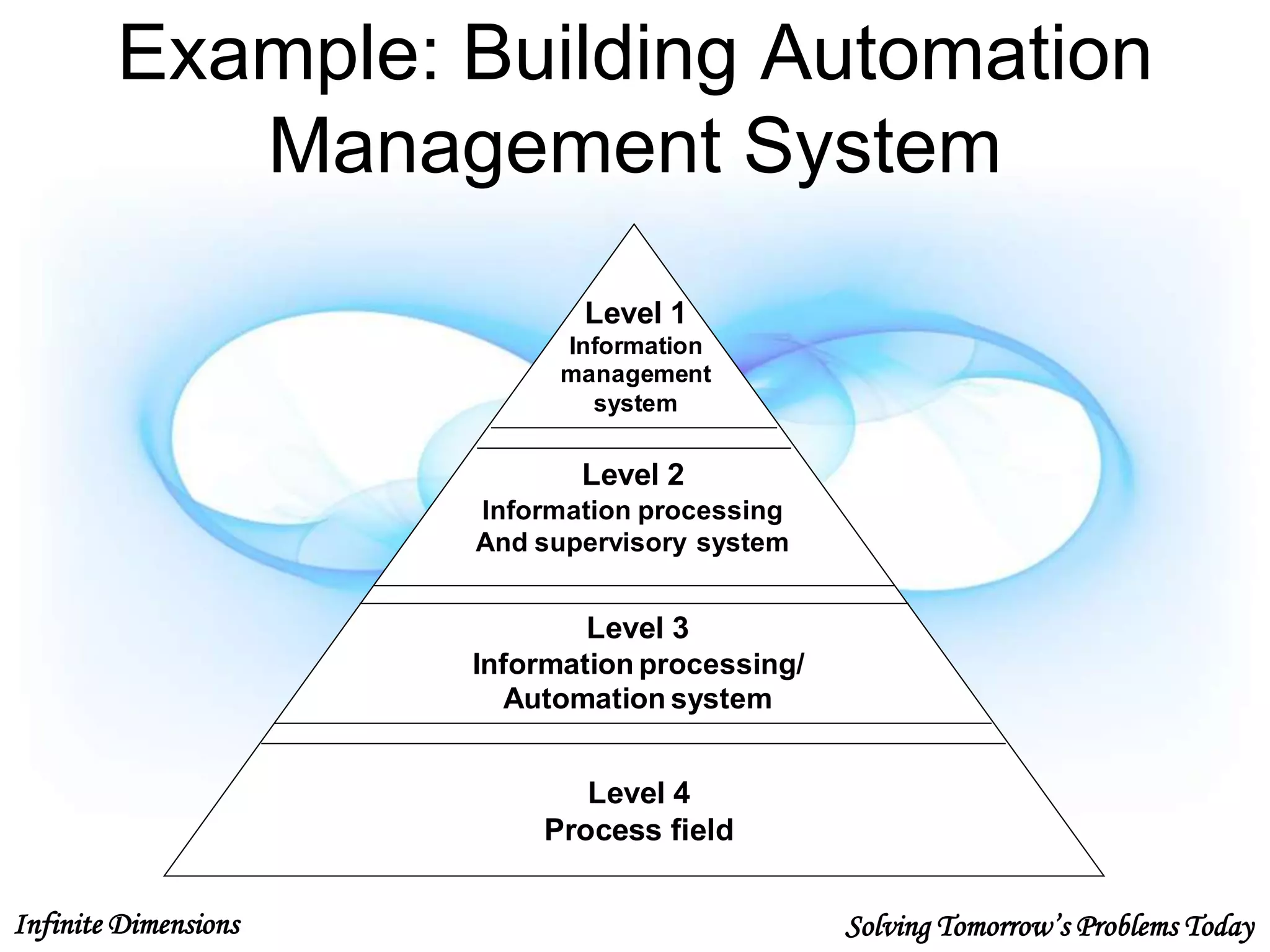 Infinite Dimensions Solving Tomorrow’s Problems Today
Example: Building Automation
Management System
Level 1
Information
management
system
Level 2
Information processing
And supervisory system
Level 3
Information processing/
Automation system
Level 4
Process field
 