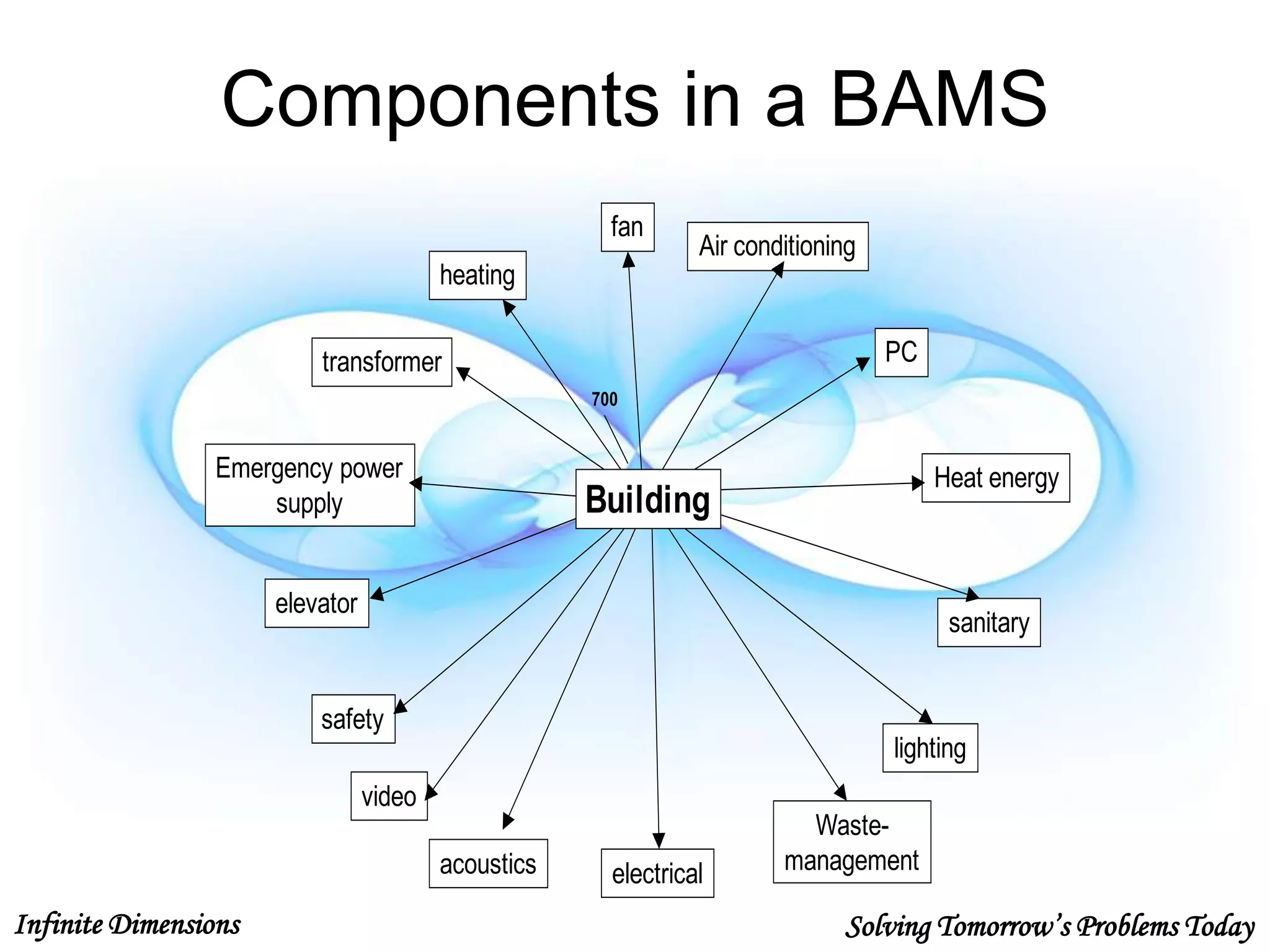 Infinite Dimensions Solving Tomorrow’s Problems Today
Components in a BAMS
fan
Air conditioning
PC
Heat energy
sanitary
lighting
Waste-
managementelectricalacoustics
video
safety
elevator
Emergency power
supply
transformer
heating
Building
700
 