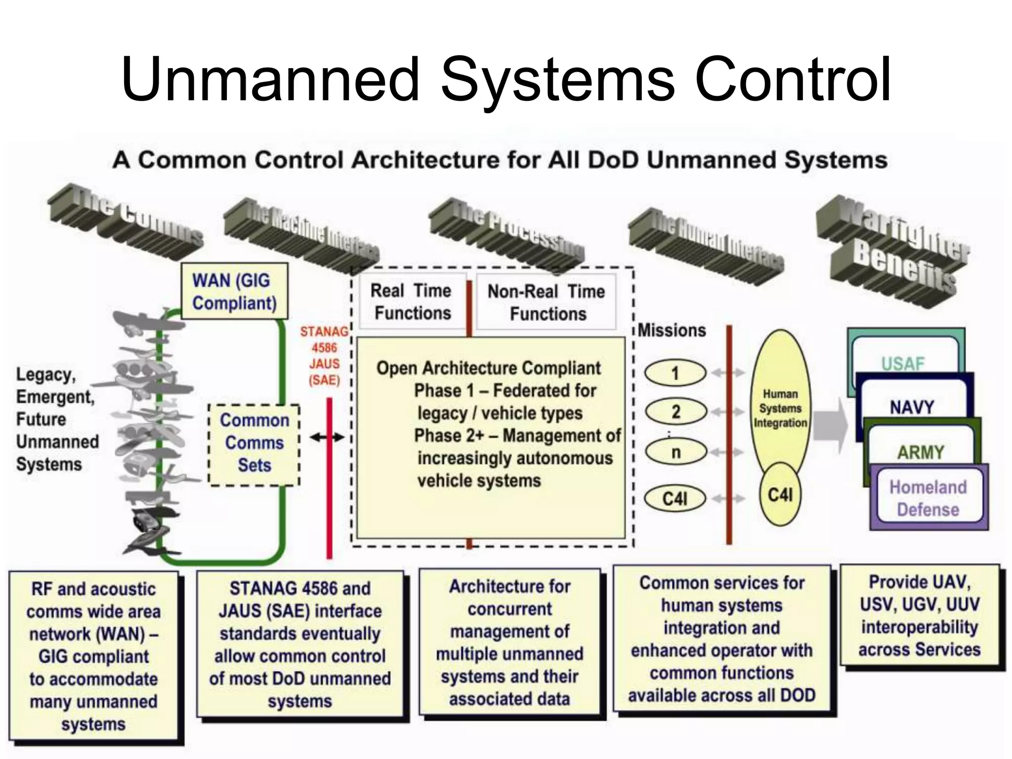 Infinite Dimensions Solving Tomorrow’s Problems Today
Unmanned Systems Control
October 27, 2008 USIC Conference, San Diego,
CA
9
 