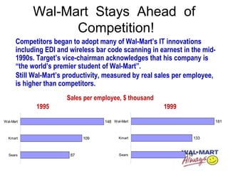 Wal-Mart Stays Ahead of
Competition!
Competitors began to adopt many of Wal-Mart’s IT innovations
including EDI and wireless bar code scanning in earnest in the mid-
1990s. Target’s vice-chairman acknowledges that his company is
“the world’s premier student of Wal-Mart”.
Still Wal-Mart’s productivity, measured by real sales per employee,
is higher than competitors.
118
133
181
Sears
Kmart
Wal-Mart
87
109
148
Sears
Kmart
Wal-Mart
1995 1999
Sales per employee, $ thousand
 