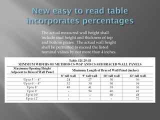 The actual measured wall height shall
include stud height and thickness of top
and bottom plates. The actual wall height
shall be permitted to exceed the listed
nominal values by not more than 4 inches.
 
