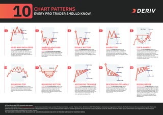 10 CHART PATTERNS
EVERY PRO TRADER SHOULD KNOW
HEAD AND SHOULDERS
Bearish. The head and shoulders pattern is
characterised by a large peak with two
smaller peaks on either side. All three levels
fall back to the same support level as the
neckline. The trend is then likely to break out
in a downward motion.
INVERSE HEAD AND
SHOULDERS
Bullish. The inverse head and shoulders
pattern is characterised by a large peak with
two smaller peaks on either side. All three
levels fall back to the same support level as
the neckline.
DOUBLE BOTTOM
Bullish. The double bottom pattern looks
similar to the letter W and indicates when the
price has made two unsuccessful attempts at
breaking through the support level. It is a
reversal chart pattern as it highlights a trend
reversal.
DOUBLE TOP
Bearish. The double top pattern is the
opposite of a double bottom. A double top
looks like the letter M. The trend enters a
reversal phase after failing to break through
the resistance level twice, and the path of less
resistance is lower.
1 2 3 4
CUP & HANDLE
Bullish. The cup and handle pattern is a
continuation stock chart pattern that signals a
bullish market trend. It is the same as the
rounding bottom or saucer but features a
handle after the rounding bottom. The handle
resembles a flag or pennant, and once
completed, you can see the market break out
in a bullish upwards trend.
ROUNDING TOP
Bearish. The rounding top pattern usually
indicates a bearish (downward) trend. It tends
to show that the market is losing strength,
with each high being lower than the previous
one.
ROUNDING BOTTOM
Bullish. In the rounding bottom pattern, the
market is in a downtrend but then starts to
make a series of lows, higher than the
previous ones, which form the rounded
bottom or saucer. We then break out of the
cup and move higher.
ASCENDING TRIANGLE
Bilateral. The ascending triangle pattern is a
bilateral pattern, meaning that the price could
break out from either side. A breakout is likely
where the triangle lines converge. The buy
entry would be just above the resistance. You
need to do the exact opposite for the sell
entry: sell below the support line.
DESCENDING TRIANGLE
Bilateral. The descending triangle pattern
shows the price moving into smaller and
smaller ranges before the big breakout. Your
sell entry would be just below the support
line. For the buy entry, buy above the
resistance line.
6 8 9
RISING WEDGE
Bearish & bullish. Wedge patterns are usually
reversal patterns. A rising wedge occurs when
the price makes multiple swings to new highs,
yet the price waves are getting smaller. This is
bearish. The opposite is a falling wedge. The
price typically breaks higher, so it is a bullish
pattern (for more details, please see the
ebook 10 Chart Patterns Every Pro Trader
Should Know).
5
10
62% of Deriv retail CFD accounts lose money.
For more information visit https://www.deriv.com. Deriv Investments (Europe) Limited (W Business Centre, Level 3, Triq Dun Karm, Birkirkara BKR 9033, Malta) is licensed and regulated in Malta by the Malta Financial Services Authority under the Invest-
ment Services Act to provide investment services in the European Union. It is also authorised and subject to limited regulation by the Financial Conduct Authority in the UK. Details about the extent of our authorisation and regulation by the Financial
Conduct Authority are available from us upon request.
The information contained in this document is for educational purposes only and is not intended as financial or investment advice.
7
 