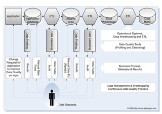 Wallchart - Continuous Data Quality Process | PPT