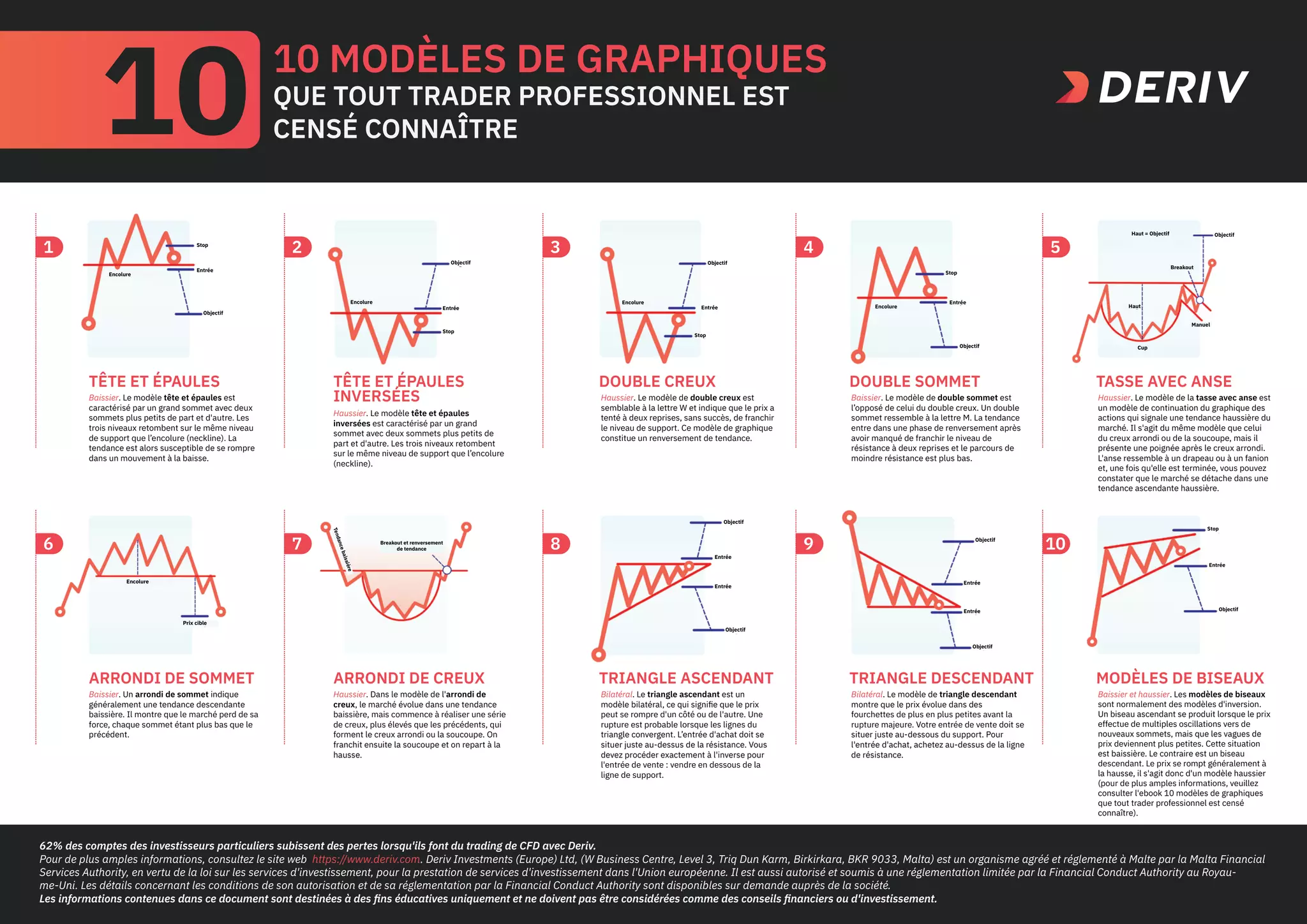 10 modèles de graphiques que tout trader professionnel est censé connaître  Deriv.com French | PDF