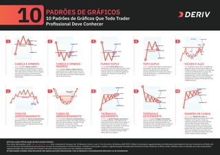 Linha de pescoço
T
e
n
d
ê
n
c
ia
d
e
q
u
e
d
a
Quebra e Inversão
de Tendência
Entrada
Meta
Entrada
Meta
Meta
Xícara
Alta = Meta
Alta
Quebra
Alça
Entrada
Meta
Entrada
Meta
10 PADRÕES DE GRÁFICOS
10 Padrões de Gráficos Que Todo Trader
Profissional Deve Conhecer
CABEÇA E OMBROS
Baixa. O padrão cabeça e ombros é
caracterizado por um grande pico com dois
picos menores em ambos os lados. Todos os
três níveis voltam ao mesmo nível de suporte
que a linha do pescoço. É provável que a
tendência se manifeste em um movimento
descendente.
CABEÇA E OMBROS
INVERSO
Alta. O padrão cabeça e ombros inverso é
caracterizado por um grande pico com dois
picos menores em ambos os lados. Todos os
três níveis voltam ao mesmo nível de suporte
que a linha do pescoço.
FUNDO DUPLO
Alta. O padrão fundo duplo parece
semelhante à letra W e indica quando o preço
fez duas tentativas infrutíferas de romper o
nível de suporte. É um padrão de gráfico de
inversão, pois destaca uma inversão de
tendência.
TOPO DUPLO
Baixa. O padrão topo duplo é o oposto de um
fundo duplo. Um topo duplo parece com a
letra M. A tendência entra numa fase de
inversão após falhar em romper duas vezes o
nível de resistência, e o caminho de menor
resistência é menor.
1 2 3 4
XÍCARA E ALÇA
Alta. O padrão xícara e alça é um padrão de
gráfico de ações contínuo que sinaliza uma
tendência de alta no mercado. É o mesmo que
o fundo de arredondamento ou pires, mas
apresenta uma alça após o fundo de
arredondamento. A alça se assemelha a uma
bandeira ou flâmula, e uma vez concluída,
você pode ver a ruptura do mercado em uma
tendência de alta.
TOPO DE
ARREDONDAMENTO
Baixa. O padrão de topo de arredondamento
geralmente indica uma tendência de baixa.
Ela tende a mostrar que o mercado está
perdendo força, com cada alta sendo menor
do que a anterior.
FUNDO DE
ARREDONDAMENTO
Alta. No padrão fundo de arredondamento, o
mercado está em baixa, mas depois começa a
fazer uma série de baixas, mais altas do que
as anteriores, que formam o fundo
arredondado ou o pires. Depois saímos da
xícara e nos movemos mais alto.
TRIÂNGULO
ASCENDENTE
Bilateral. O padrão triângulo ascendente é
um padrão bilateral, o que significa que o
preço pode sair de qualquer um dos lados. É
provável que ocorra uma ruptura onde as
linhas triangulares convergem. A entrada de
compra estaria um pouco acima da
resistência. Você precisa fazer exatamente o
oposto para a entrada de vendas: vender
abaixo da linha de suporte.
TRIÂNGULO
DESCENDENTE
Bilateral. O padrão triângulo descendente
mostra o preço se movendo para faixas cada
vez menores antes da grande quebra. Sua
entrada de venda seria logo abaixo da linha de
suporte. Para a entrada de compra, compre
acima da linha de resistência.
6 8 9
PADRÕES DE CUNHA
Baixa e alta. Padrões de cunha são
geralmente padrões de reversão. Uma cunha
crescente ocorre quando o preço faz
múltiplas oscilações para novos máximos,
mas as ondas de preços estão ficando
menores. Isto é de baixa. O oposto é uma
cunha descendente. O preço normalmente
quebra mais alto, então é um padrão de alta
(para mais detalhes, por favor veja o livro
eletrônico 10 Padrões de Gráficos Que Todo
Trader Profissional Deve Conhecer)
5
10
62% das contas CFD de varejo da Deriv perdem dinheiro
Para mais informações, visite https://www.deriv.com. Deriv Investments (Europa) Ltd, (W Business Centre, Level 3, Triq Dun Karm, Birkirkara, BKR 9033, Malta) é licenciada e regulamentada em Malta pela Autoridade de Serviços Financeiros de Malta sob
a Lei de Serviços de Investimento para fornecer serviços de investimento na União Europeia. Também é autorizada e sujeita a regulamentação limitada pela Financial Conduct Authority no Reino Unido. Detalhes sobre a extensão de nossa autorização e
regulamentação pela Autoridade de Conduta Financeira estão disponíveis com nós mediante solicitação..
As informações contidas neste documento são apenas para fins educacionais e não se destinam a aconselhamento financeiro ou de investimento.
7
Parada
Entrada
Meta
Linha de pescoço
Parada
Entrada
Meta
Linha de pescoço
Entrada
Meta
Linha de pescoço
Parada
Entrada
Meta
Linha de pescoço
Parada
Entrada
Meta
Parada
 