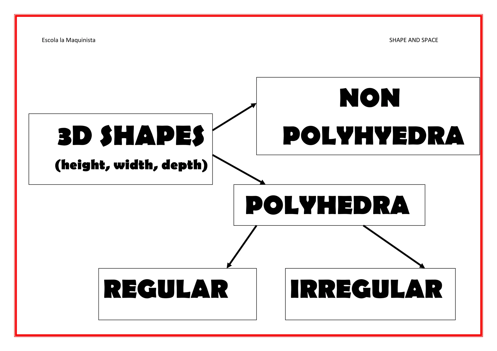Escola la Maquinista SHAPE AND SPACE
POLYHEDRA
NON
POLYHYEDRA3D SHAPES
(height, width, depth)
REGULAR IRREGULAR
 