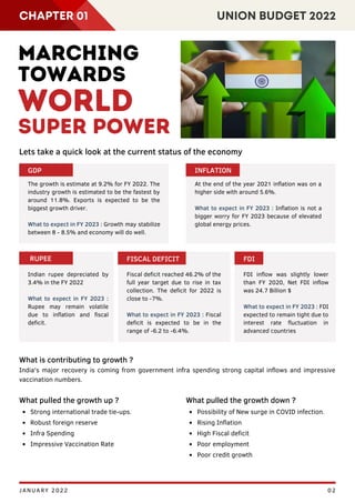 Lets take a quick look at the current status of the economy
GDP INFLATION
RUPEE FISCAL DEFICIT FDI
The growth is estimate at 9.2% for FY 2022. The
industry growth is estimated to be the fastest by
around 11.8%. Exports is expected to be the
biggest growth driver.
What to expect in FY 2023 : Growth may stabilize
between 8 - 8.5% and economy will do well.
Indian rupee depreciated by
3.4% in the FY 2022
What to expect in FY 2023 :
Rupee may remain volatile
due to inflation and fiscal
deficit.
FDI inflow was slightly lower
than FY 2020, Net FDI inflow
was 24.7 Billion $
What to expect in FY 2023 : FDI
expected to remain tight due to
interest rate fluctuation in
advanced countries
CHAPTER 01 UNION BUDGET 2022
MARCHING
TOWARDS
WORLD
SUPER POWER
JANUARY 2022 02
At the end of the year 2021 inflation was on a
higher side with around 5.6%.
What to expect in FY 2023 : Inflation is not a
bigger worry for FY 2023 because of elevated
global energy prices.
Fiscal deficit reached 46.2% of the
full year target due to rise in tax
collection. The deficit for 2022 is
close to -7%.
What to expect in FY 2023 : Fiscal
deficit is expected to be in the
range of -6.2 to -6.4%.
What is contributing to growth ?
India's major recovery is coming from government infra spending strong capital inflows and impressive
vaccination numbers.
Strong international trade tie-ups.
Robust foreign reserve
Infra Spending
Impressive Vaccination Rate
What pulled the growth up ?
Possibility of New surge in COVID infection.
Rising Inflation
High Fiscal deficit
Poor employment
Poor credit growth
What pulled the growth down ?
 