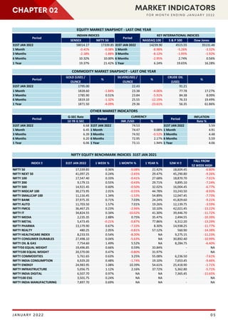 GDP
RUPEE
CHAPTER 02 MARKET INDICATORS
F O R M O N T H E N D I N G J A N U A R Y 2 0 2 2
JANUARY 2022 05
 