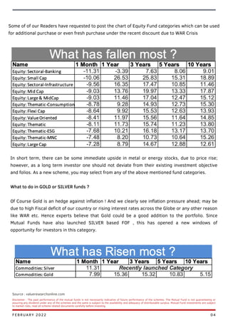 04
Source : valueresearchonline.com
Disclaimer : The past performance of the mutual funds is not necessarily indicative of future performance of the schemes. The Mutual Fund is not guaranteeing or
assuring any dividend under any of the schemes and the same is subject to the availability and adequacy of distributable surplus. Mutual Fund investments are subject
to market risks, read all scheme related documents carefully before investing.
Some of of our Readers have requested to post the chart of Equity Fund categories which can be used
for additional purchase or even fresh purchase under the recent discount due to WAR Crisis
In short term, there can be some immediate upside in metal or energy stocks, due to price rise;
however, as a long term investor one should not deviate from their existing investment objective
and folios. As a new scheme, you may select from any of the above mentioned fund categories.
What to do in GOLD or SILVER funds ?
Of Course Gold is an hedge against inflation ! And we clearly see inflation pressure ahead; may be
due to high Fiscal deficit of our country or rising interest rates across the Globe or any other reason
like WAR etc. Hence experts believe that Gold could be a good addition to the portfolio. Since
Mutual Funds have also launched SILVER based FOF , this has opened a new windows of
opportunity for investors in this category.
FEBRUARY 2022
 