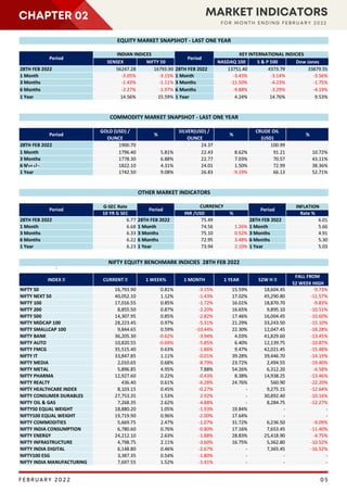 GDP
RUPEE
CHAPTER 02 MARKET INDICATORS
F O R M O N T H E N D I N G F E B R U A R Y 2 0 2 2
05
FEBRUARY 2022
 