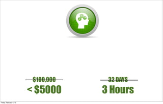 $100,000
< $5000
32 DAYS
3 Hours
Friday, February 8, 13
 