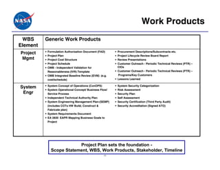 Work Products
 WBS      Generic Work Products
Element
          Formulation Authorization Document (FAD)     Procurement D...