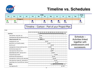 Timeline vs. Schedules
                                              FY09                                                 ...