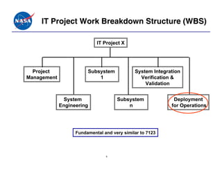 IT Project Work Breakdown Structure (WBS)

                            IT Project X




  Project               Subsystem ...