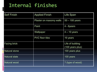 Internal finishes
Self Finish Applied Finish Life Span
Plaster on masonry walls 50 – 100 years
Paint 4 - 8years
Wallpaper 4 – 10 years
PVC floor tiles 10 years
Facing brick Life of building
(100 years plus)
Natural stone 100 years plus
Natural slate 100 years
Natural wood ? (type of wood)
 