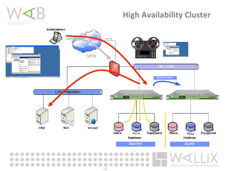 Wallix AdminBastion Privileged User Management & Access Control