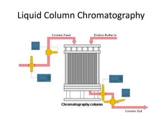 Liquid Column Chromatography
 