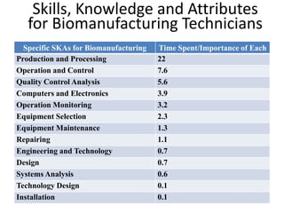 Skills, Knowledge and Attributes
for Biomanufacturing Technicians
Specific SKAs for Biomanufacturing Time Spent/Importance of Each
Production and Processing 22
Operation and Control 7.6
Quality Control Analysis 5.6
Computers and Electronics 3.9
Operation Monitoring 3.2
Equipment Selection 2.3
Equipment Maintenance 1.3
Repairing 1.1
Engineering and Technology 0.7
Design 0.7
Systems Analysis 0.6
Technology Design 0.1
Installation 0.1
 