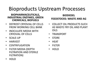 Bioproducts Upstream Processes
BIOPHARMACEUTICALS,
INDUSTRIAL ENZYMES, GREEN
CHEMICALS, BIOFUELS
• DEFROST CRYOVIAL OF CELLS
FROM WORKING CELL BANK
• INOCULATE MEDIA WITH
CRYOVIAL OF CELLS
• SCALE-UP
• HARVEST
• CENTRIFUGATION
• FILTER MEDIA (DEPTH
FILTRATION AND STERILE
FILTRATION)
• HOLD
BIODIESEL
FEEDSTOCKS: WASTE AND AG
• COLLECT OIL PRODUCTS SUCH
AS WASTE FRY OIL AND PLANT
OILS
• TRANSPORT
• STORE
• HEAT
• FILTER
• HOLD
 
