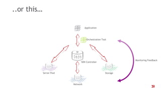 ..or this…
Network
SDN Controller
Application
Orchestration Tool
Monitoring Feedback
Server Pool Storage
 