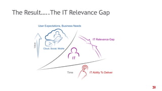 The Result…..The IT Relevance Gap
IT Relevance Gap
IT Ability To DeliverTime
Cloud, Social, Mobile
Value
User Expectations, Business Needs
IT
 