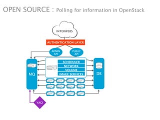 OPEN SOURCE :         Polling for information in OpenStack



                           INTERWEBS



                      AUTHENTICATION LAYER


                        ADMIN      PUBLIC
                         API        API


                              SCHEDULER
                               NETWORK

1         MQ
                                VOLUME
                            IMAGE SERVICES   DB




               YAGI
 