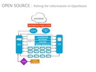 OPEN SOURCE :         Polling for information in OpenStack



                           INTERWEBS



                      AUTHENTICATION LAYER

                                   PUBLIC
                        ADMIN
                                    API


                              SCHEDULER
                               NETWORK

1         MQ
                                VOLUME
                            IMAGE SERVICES   DB




                         ATOM/
               YAGI     ATOM PUB
 