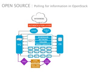 OPEN SOURCE :         Polling for information in OpenStack



                           INTERWEBS



                      AUTHENTICATION LAYER


                        ADMIN          PUBLIC
                                        API


                               SCHEDULER
                                NETWORK

1         MQ
                                 VOLUME
                             IMAGE SERVICES     DB




                         ATOM/          ATOM
               YAGI     ATOM PUB       HOPPER

                        REAL-TIME
                        PUBLISHER
 