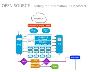OPEN SOURCE :         Polling for information in OpenStack



                           INTERWEBS



                      AUTHENTICATION LAYER

                        ADMIN       PUBLIC
                         API         API


                               SCHEDULER
                                NETWORK

1         MQ
                                 VOLUME
                             IMAGE SERVICES            DB




                                                            MONITORING

                         ATOM/          ATOM
               YAGI     ATOM PUB       HOPPER

                        REAL-TIME
                        PUBLISHER               RBA/
 