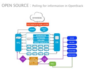 OPEN SOURCE :         Polling for information in OpenStack



                           INTERWEBS



                      AUTHENTICATION LAYER

                                    PUBLIC
                        ADMIN
                                     API


                               SCHEDULER
                                NETWORK                       USAGE


1         MQ
                                 VOLUME
                             IMAGE SERVICES            DB    BILLING


                                                            CUSTOMER


                                                            TICKETING


                                                            MONITORING

                         ATOM/          ATOM
               YAGI     ATOM PUB       HOPPER

                        REAL-TIME
                        PUBLISHER               RBA/
 
