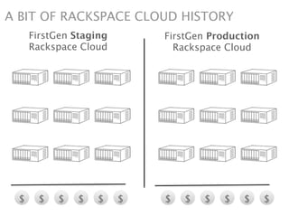 A BIT OF RACKSPACE CLOUD HISTORY
     FirstGen Staging       FirstGen Production
     Rackspace Cloud          Rackspace Cloud




 $    $   $   $    $    $   $   $   $   $   $     $
 