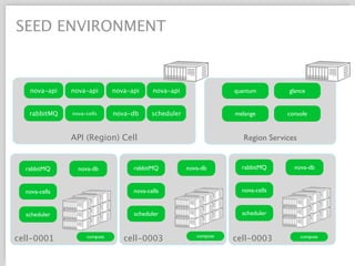 SEED ENVIRONMENT



   nova-api    nova-api       nova-api     nova-api                 quantum        glance


   rabbitMQ    nova-cells     nova-db      scheduler                melange        console


               API (Region) Cell                                       Region Services


  rabbitMQ       nova-db            rabbitMQ           nova-db        rabbitMQ       nova-db


  nova-cells                        nova-cells                        nova-cells


  scheduler                         scheduler                         scheduler



cell-0001           compute
                                 cell-0003                compute
                                                                    cell-0003            compute
 