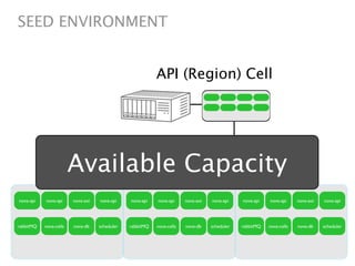 SEED ENVIRONMENT


                                                          API (Region) Cell




                        Available Capacity
nova-api   nova-api     nova-aoi   nova-api    nova-api   nova-api     nova-aoi   nova-api    nova-api   nova-api     nova-aoi   nova-api




rabbitMQ   nova-cells   nova-db    scheduler   rabbitMQ   nova-cells   nova-db    scheduler   rabbitMQ   nova-cells   nova-db    scheduler
 