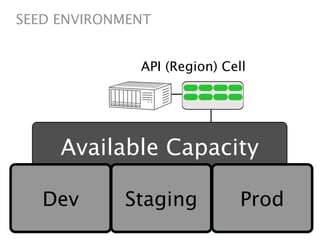 SEED ENVIRONMENT


                                                          API (Region) Cell




                        Available Capacity
nova-api   nova-api     nova-aoi   nova-api    nova-api   nova-api     nova-aoi   nova-api    nova-api   nova-api     nova-aoi   nova-api




rabbitMQ    Dev
           nova-cells   nova-db    scheduler      Staging
                                               rabbitMQ   nova-cells   nova-db    scheduler   rabbitMQ   Prod
                                                                                                         nova-cells   nova-db    scheduler
 