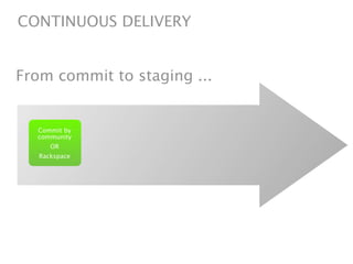 CONTINUOUS DELIVERY


From commit to staging ...


  Commit by
  community
      OR
   Rackspace
 