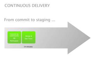 CONTINUOUS DELIVERY


From commit to staging ...


  Commit by
  community     Merge &
      OR        Dev Tests
   Rackspace


               14 minutes
 