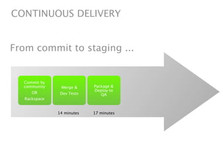CONTINUOUS DELIVERY


From commit to staging ...


  Commit by
  community     Merge &     Package &
                            Deploy to
      OR        Dev Tests      QA
   Rackspace


               14 minutes   17 minutes
 