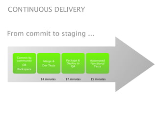 CONTINUOUS DELIVERY


From commit to staging ...


  Commit by
  community     Merge &     Package &    Automated
                            Deploy to    Functional
      OR        Dev Tests      QA          Tests
   Rackspace


               14 minutes   17 minutes   15 minutes
 