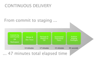 CONTINUOUS DELIVERY


From commit to staging ...


   Commit by
   community    Merge &     Package &    Automated      Publish
                            Deploy to    Functional     Staging
      OR        Dev Tests      QA                      Packages
                                           Tests
   Rackspace


               14 minutes   17 minutes   15 minutes   30 seconds


... 47 minutes total elapsed time
 