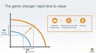 The game changer: rapid time to value
Innovation
Quality/
Complianc
e
Dynamic
Infrastructure
Infrastructure as Code
Automate the Stack
DevOps
+ +
 