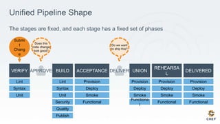 Unified Pipeline Shape
The stages are fixed, and each stage has a fixed set of phases
APPROVE DELIVER
Lint
Syntax
Unit
Security
Quality
Publish
Lint
Syntax
Unit
Provision
Deploy
Smoke
Functional
Provision
Deploy
Smoke
Functiona
l
Provision
Deploy
Smoke
Functional
Provision
Deploy
Smoke
Functional
Submi
t
Chang
e
Does this
code change
look good?
Do we want
to ship this?
 