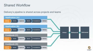 Shared Workflow
Delivery’s pipeline is shared across projects and teams
 