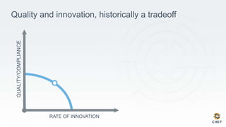 Quality and innovation, historically a tradeoffQUALITY/COMPLIANCE
RATE OF INNOVATION
 