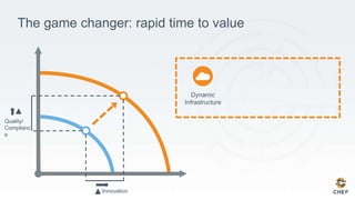 The game changer: rapid time to value
Innovation
Quality/
Complianc
e
Dynamic
Infrastructure
 
