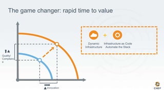 The game changer: rapid time to value
Innovation
Quality/
Complianc
e
Dynamic
Infrastructure
Infrastructure as Code
Automate the Stack
+
 