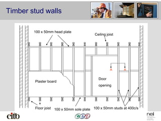 Timber stud walls
A A
100 x 50mm sole plate
Ceiling joist
Door
opening
Plaster board
100 x 50mm studs at 400c/s
Floor joist
100 x 50mm head plate
 