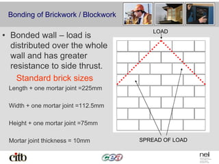 Bonding of Brickwork / Blockwork
• Bonded wall – load is
distributed over the whole
wall and has greater
resistance to side thrust.
Standard brick sizes
Length + one mortar joint =225mm
Width + one mortar joint =112.5mm
Height + one mortar joint =75mm
Mortar joint thickness = 10mm
LOAD
SPREAD OF LOAD
 