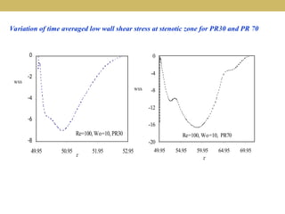 Wall Shear Parameters of Physiological Pulsatile Flow through Mild and ...