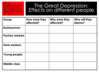 Group How were they 
affected? 
Why were they 
affected? 
Who will they 
blame? 
Businessmen 
Factory workers 
Farm workers 
Young people 
Middle class 
The Great Depression: 
Effects on different people 
LO: To 
understand how 
Germany was 
affected by the 
Wall Street Crash 
of 1929 
 